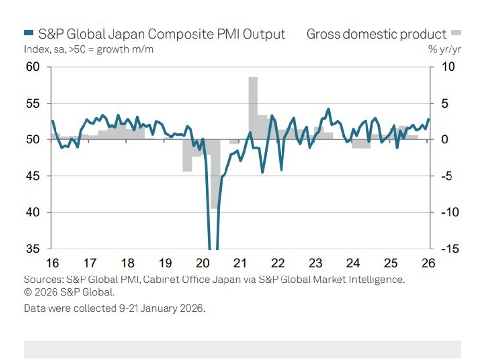Japan PMI hits 17-month high as manufacturing returns to growth