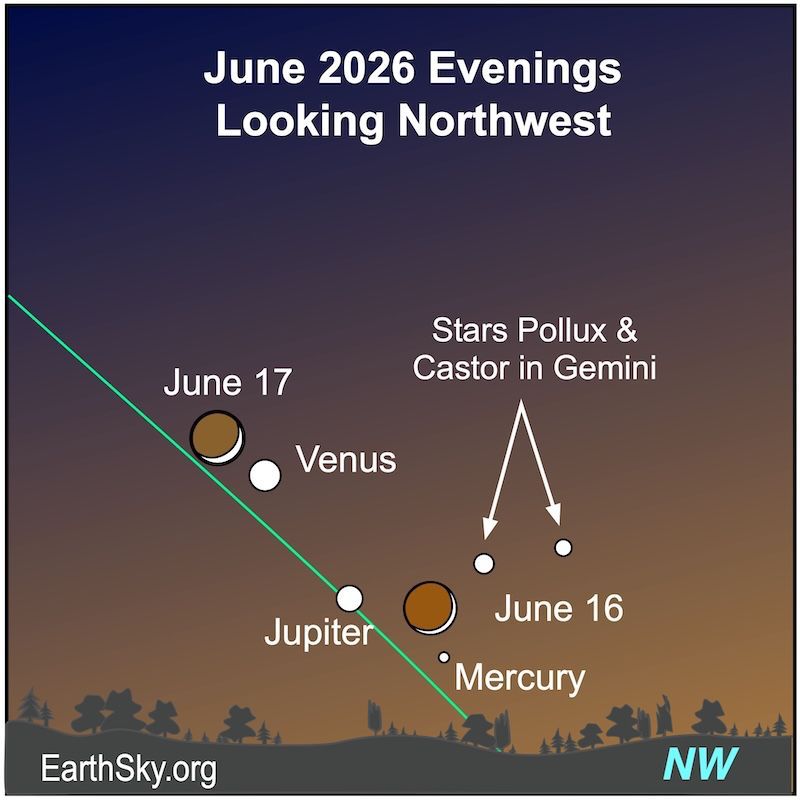 2 positions of thin crescent moon with Jupiter, Venus, and Mercury along ecliptic line and 2 stars nearby, all labeled.