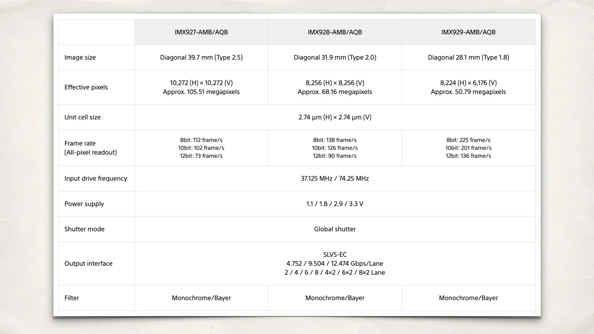 IMX929-AMB/AQB comparison table