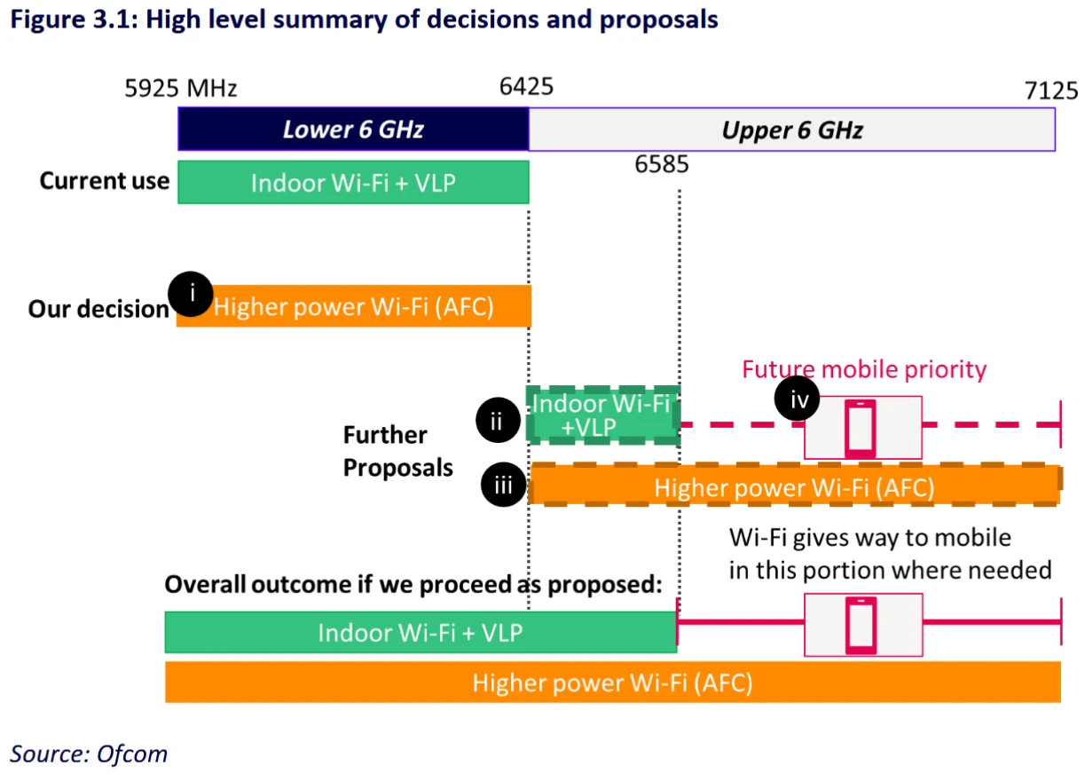 Ofcom-6GHz-Upper-and-Lower-UK-Band-Changes