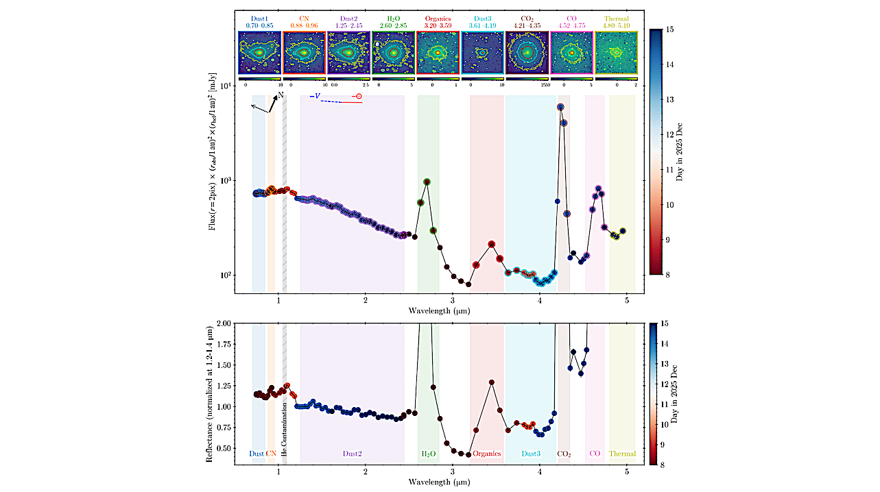 SPHEREx Re-Observation of Interstellar Object 3I/ATLAS in December 2025: Detection of Increased Post-Perihelion Activity, Refractory Coma Dust, and New Coma Gas Species