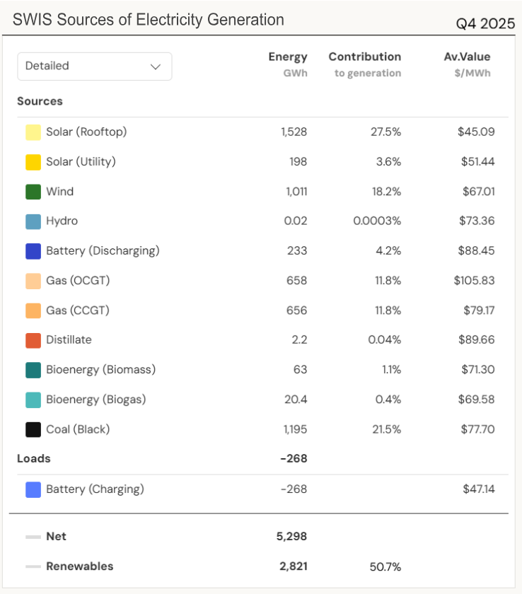 SWIS sources of electricity generation