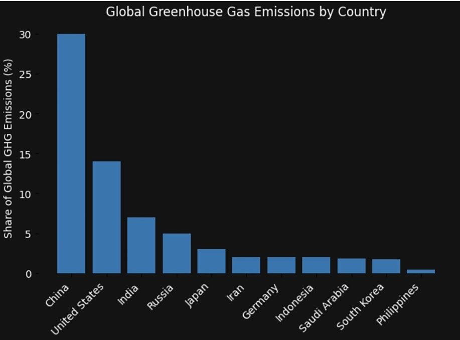Greenhouse gas emissions by country
