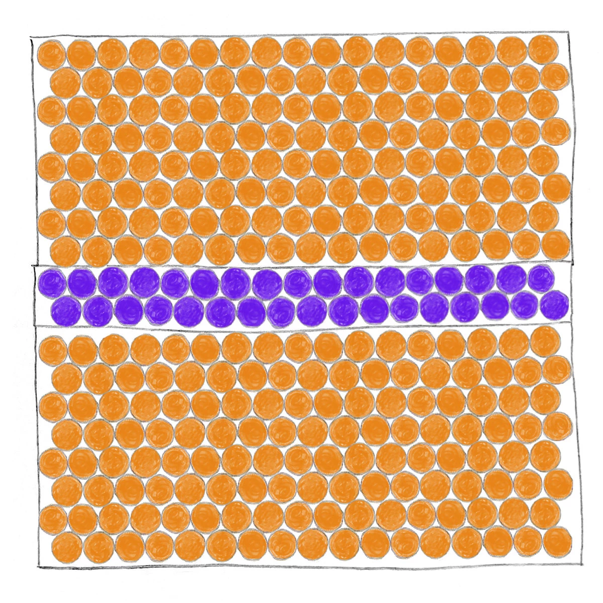A drawing of a device with three layers has regions of aligned orange dots in the top and bottom layers and blue dots in the middle layer in complete alignment with the orange dots.