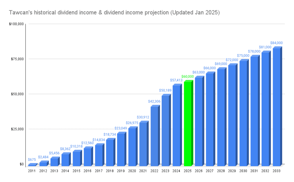 Tawcan's historical dividend income & dividend income projection (Updated Jan 2025)