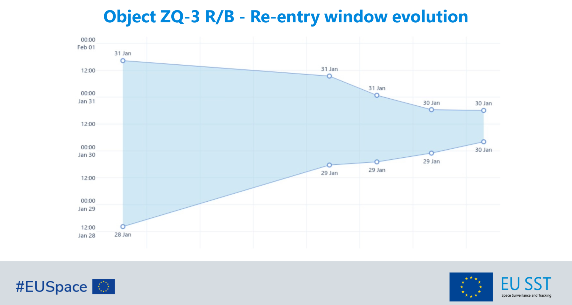 Re-entry window evolution of object ZQ-3 R/B as of 29 January 2026. Current estimated window: 2026-01-30 11:04:44 UTC ±420 minutes