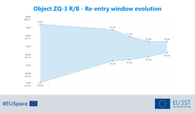 Re-entry window evolution of object ZQ-3 R/B as of 29 January 2026. Current estimated window: 2026-01-30 11:04:44 UTC ±420 minutes