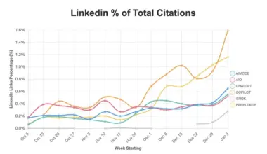 LinkedIn Articles Are Getting More Citations in AI Responses