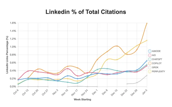 LinkedIn Articles Are Getting More Citations in AI Responses