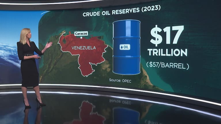 According to OPEC, the South American country is sitting on around 303 billion barrels, the most in the world, with about a fifth of global reserves.