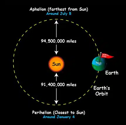 Aphelion Perihelion Earth