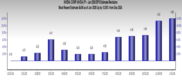 3 AI Stocks Poised to Surge on the January Effect