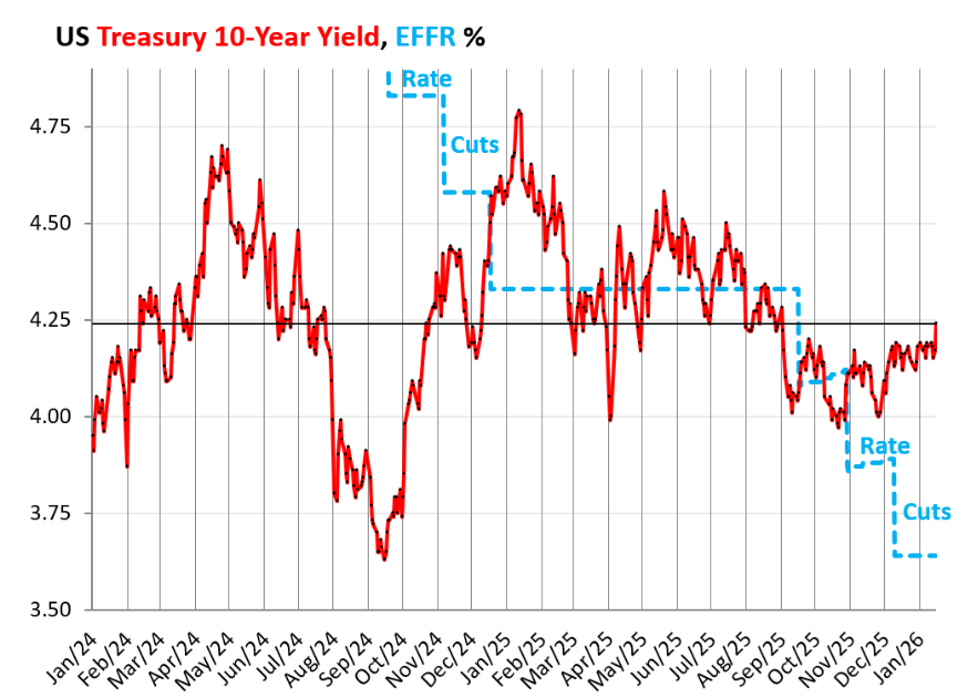 A graph showing the US Treasury 10-year yield rising in recent months despite three rate cuts since September. 