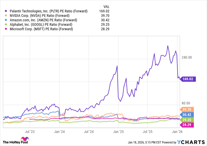 PLTR PE Ratio (Forward) Chart