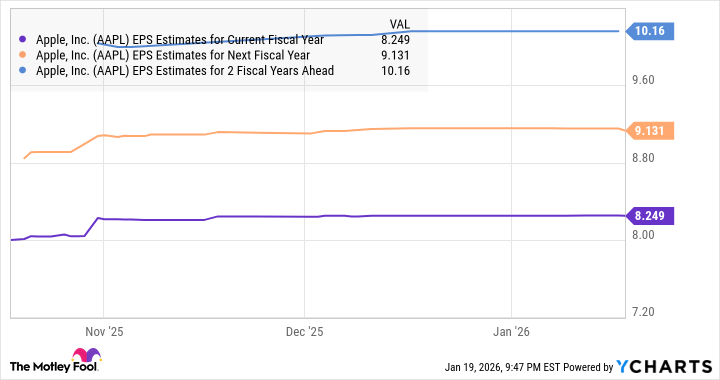 AAPL EPS Estimates for Current Fiscal Year Chart