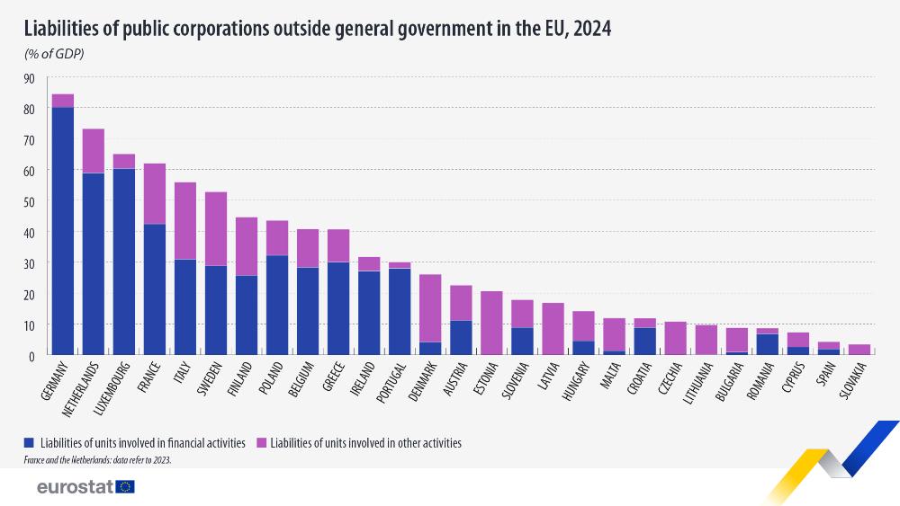Liabilities of public corporations outside general government in the EU, 2024. Bar chart - Click below to see full dataset.