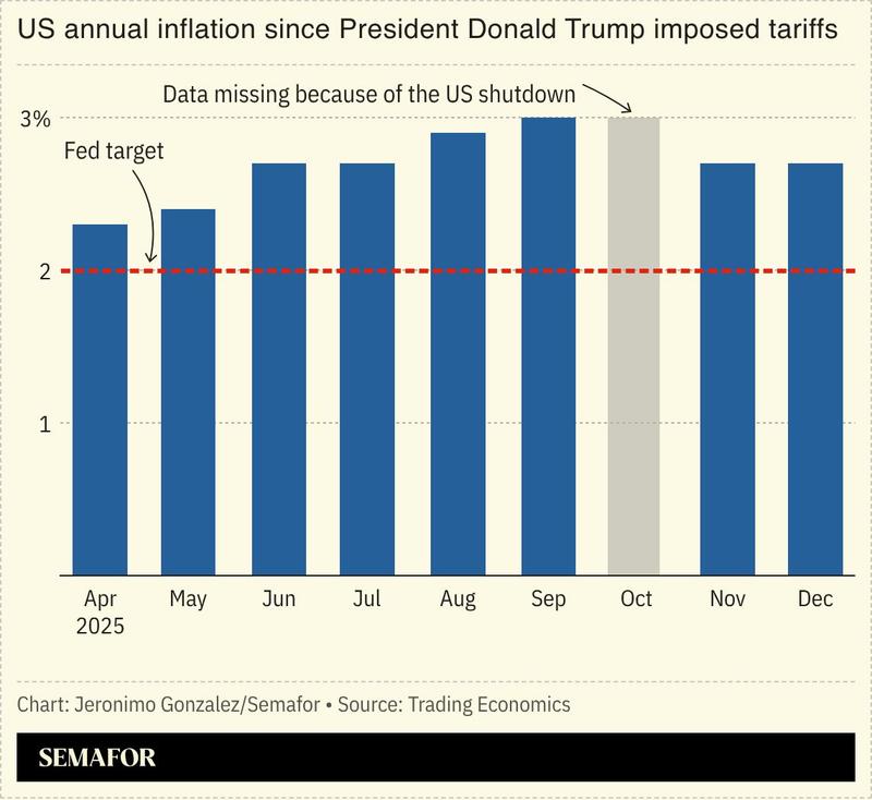 A chart showing the US inflation rate since April 2025. 