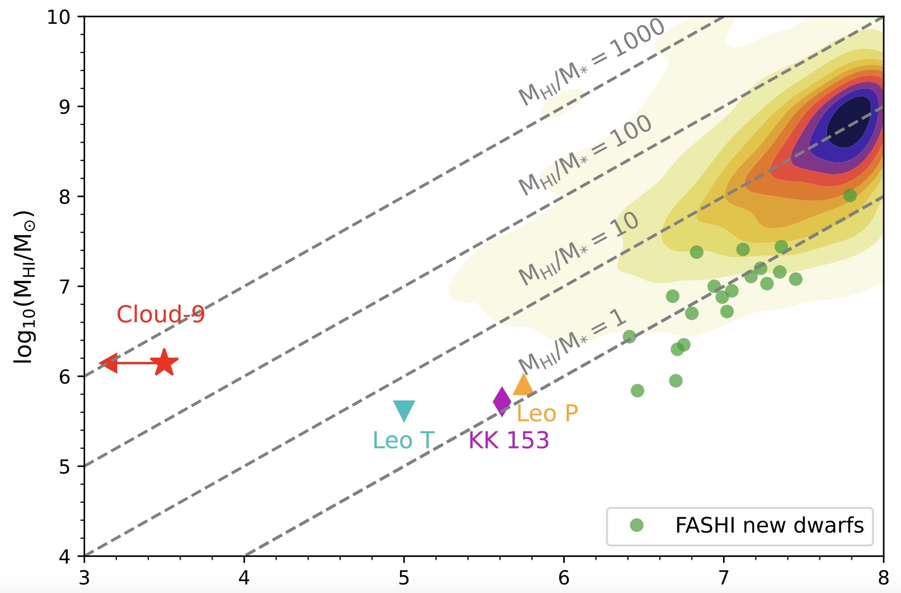 Scatter plot showing galaxies by hydrogen mass versus stellar mass, with Cloud-9—a possible starless gas cloud—marked by a red star; other galaxies use colored shapes. Density contours are visible at the top right.
