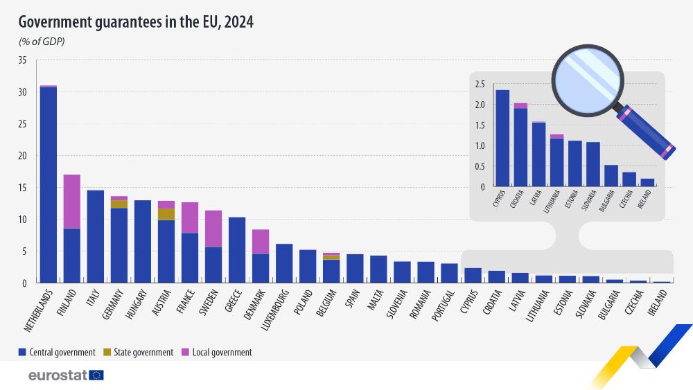 Government guarantees in the EU, 2024. Bar chart - Click below to see full dataset