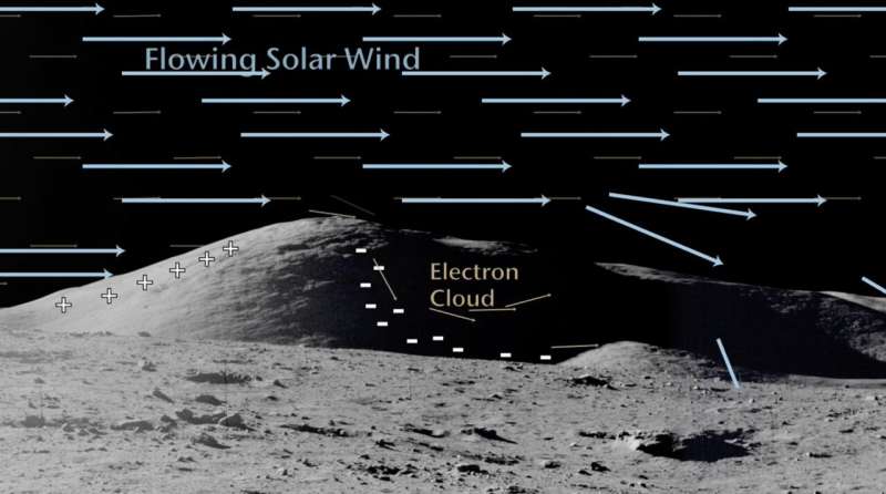 Showing how a PSR is affected by the electron flow that can remove charge. Credit - NASA