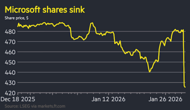 US tech stocks tumble after Microsoft’s AI spending unnerves investors