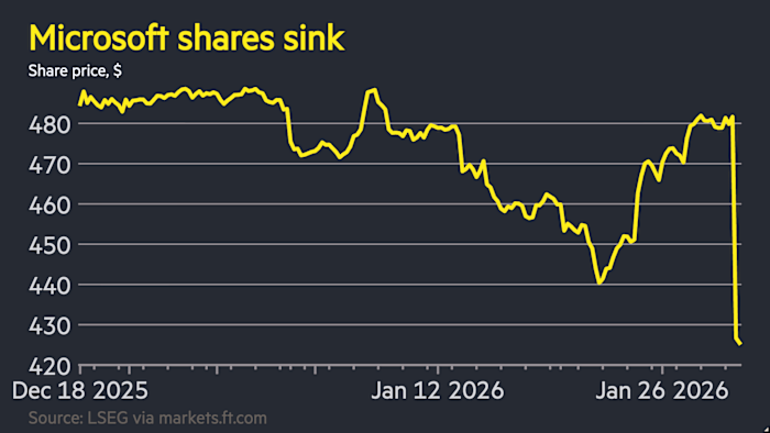 US tech stocks tumble after Microsoft’s AI spending unnerves investors