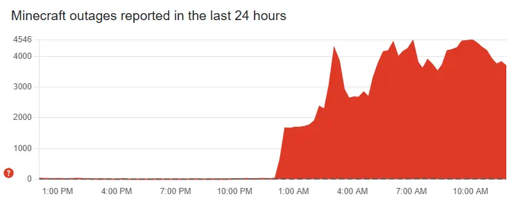 Minecraft Realms down