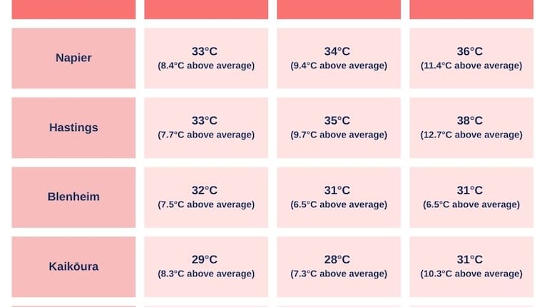 MetService's forecast temperatures for selected areas