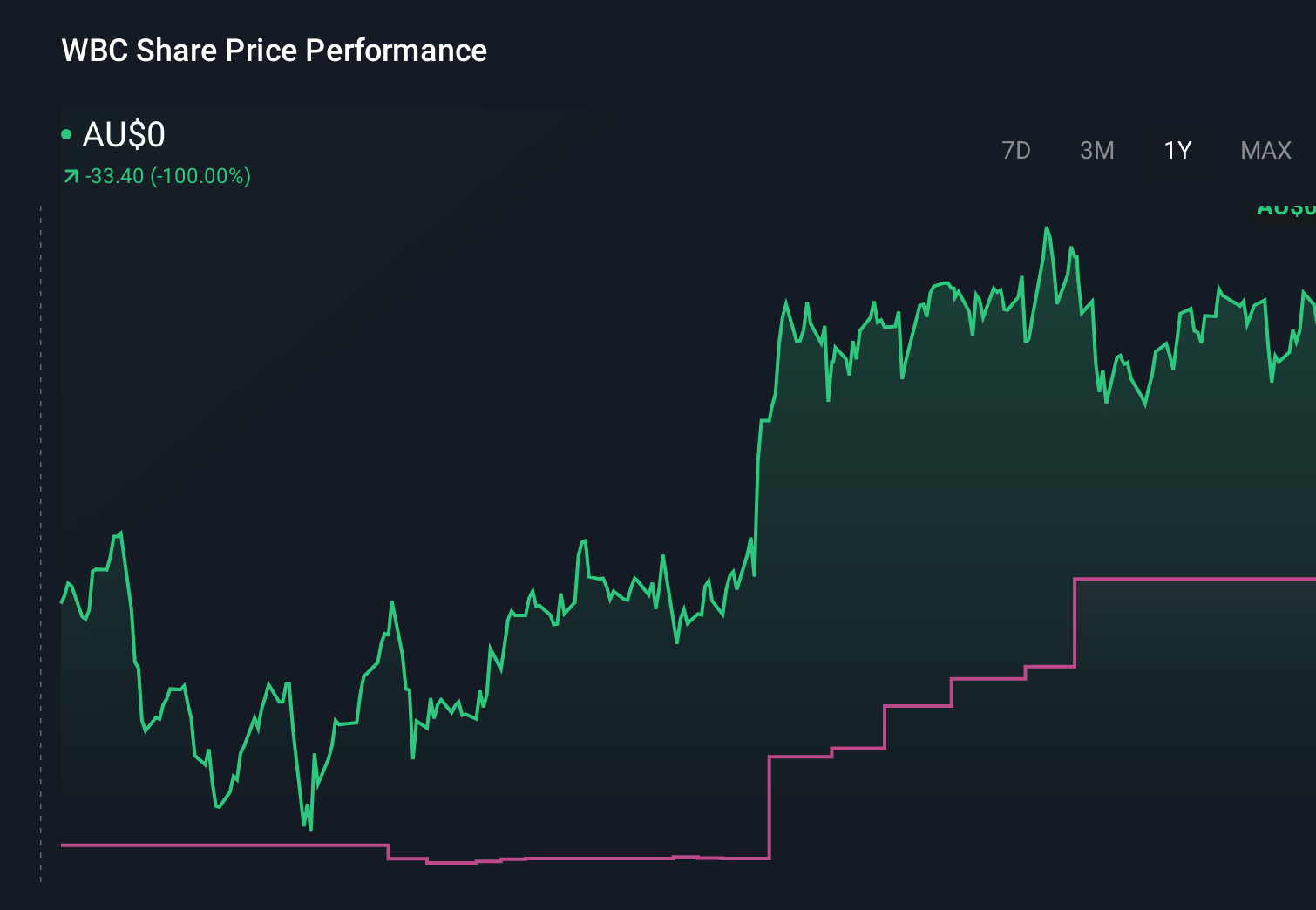 ASX:WBC 1-Year Stock Price Chart