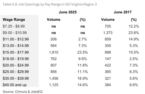 The Southern Virginia Living Wage and Job Availability Analysis. has this chart what job openings in the region pay and how those have changed.