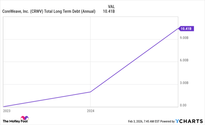 CRWV Total Long Term Debt (Annual) Chart