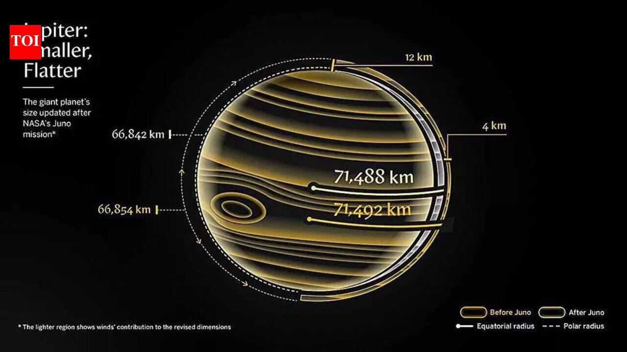 Jupiter is slightly smaller than scientists believed for decades: NASA’s Juno mission finally explains why |