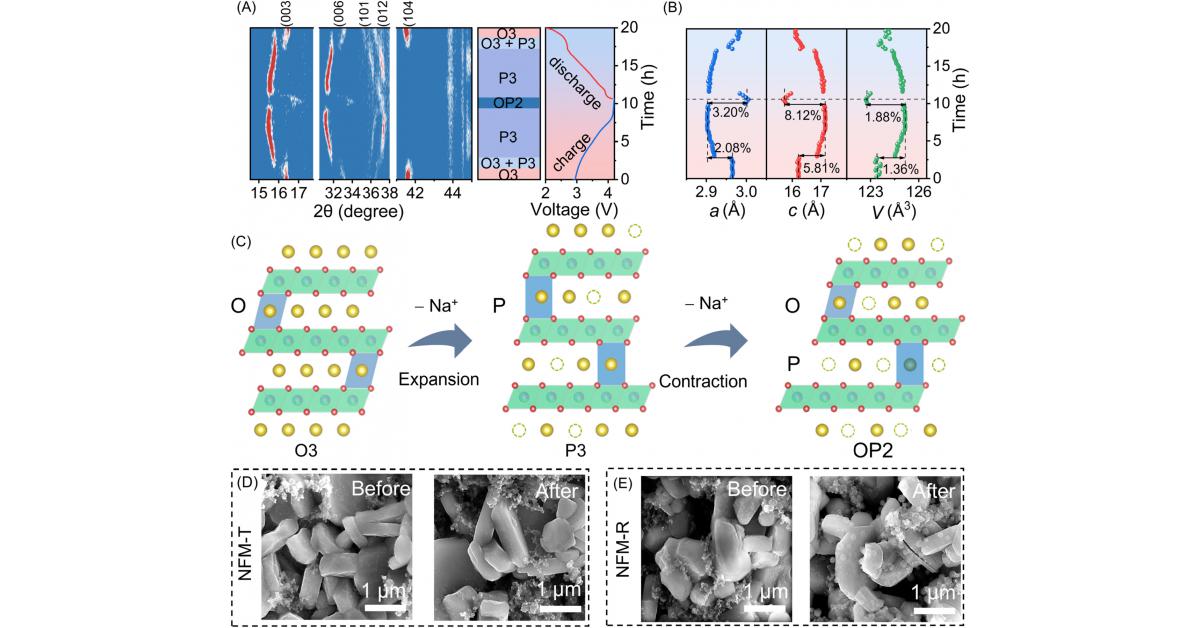 Unlocking hidden iron power boosts sodium-ion battery performance