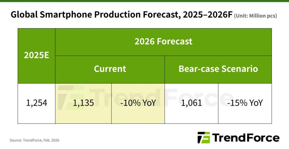 TrendForce: Surging memory prices are about to squeeze 2026 smartphone shipments 