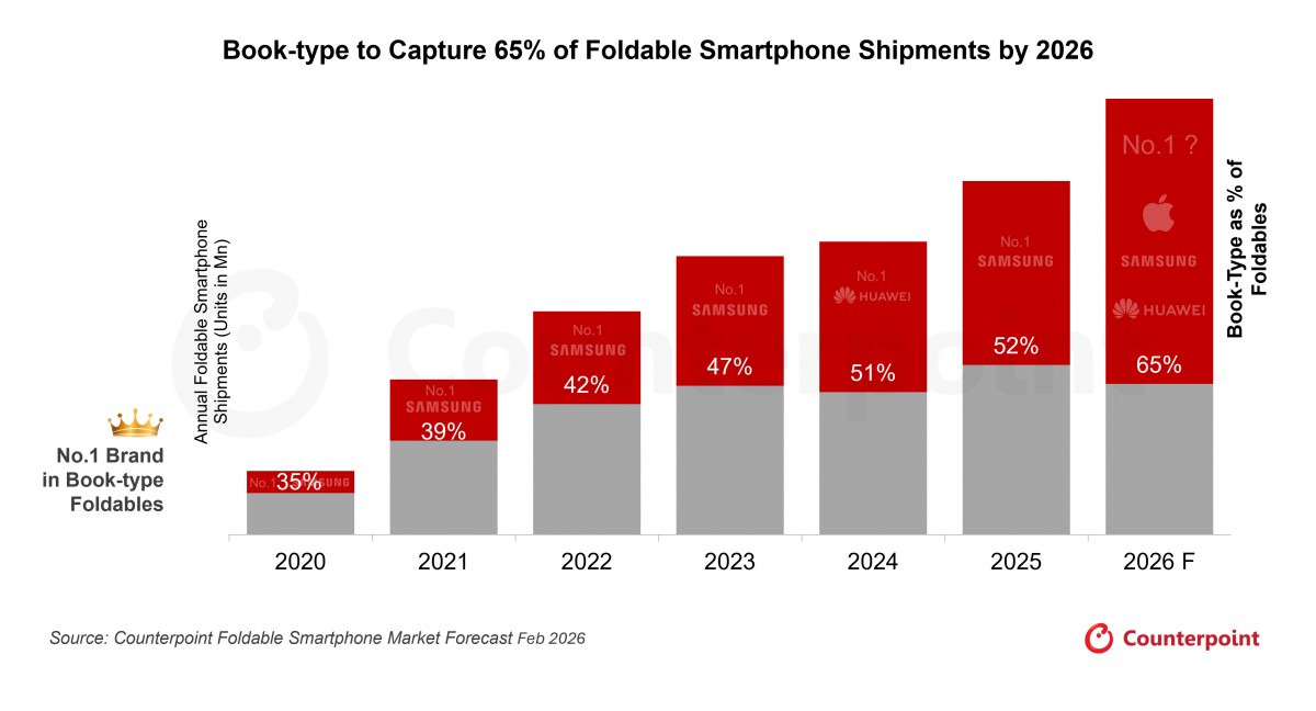 Counterpoint: The foldable smartphone market to enter a new stage in 2026