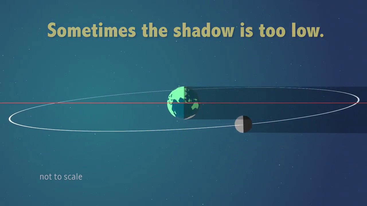 Why Solar Eclipses Don’t Happen Every Month - Orbit Animation Explains - YouTube