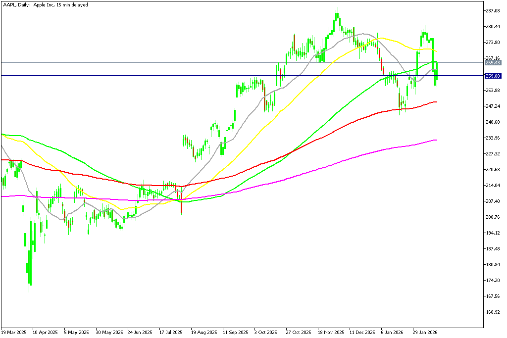 Chart AAPL, D1, 2026.02.17 19:08 UTC, MetaQuotes Ltd., MetaTrader 5, Demo