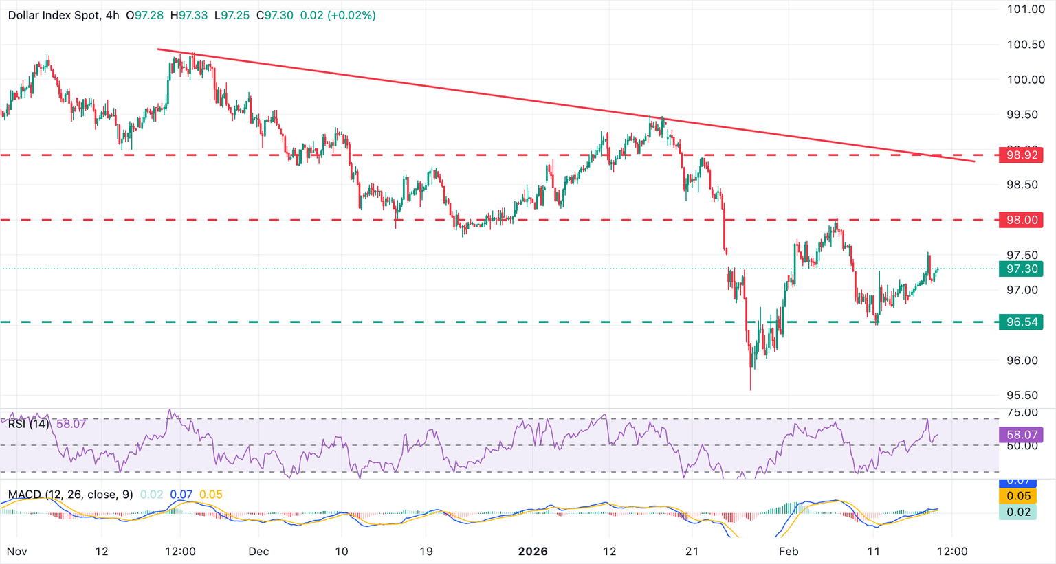 Chart Analysis USD Index