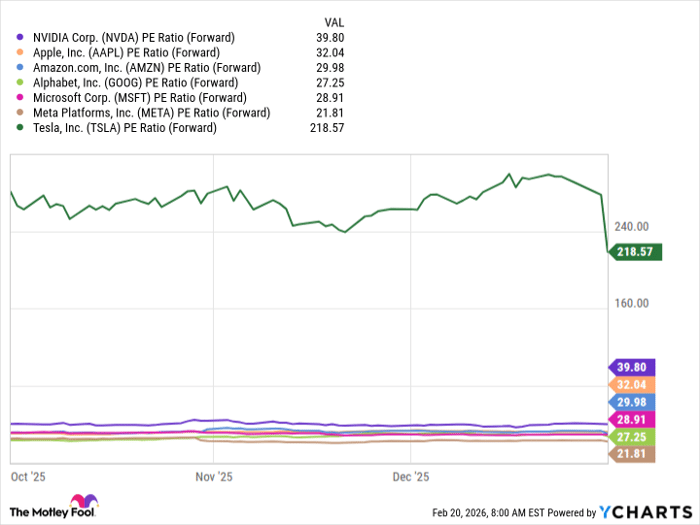 NVDA PE Ratio (Forward) Chart