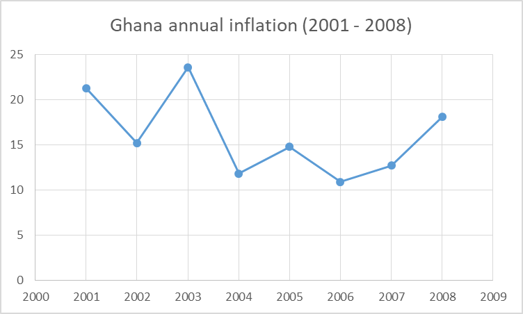Ghana’s ‘historic’ 3.8% inflation and analysis of annual trends under the 4th Republic [Charts]
