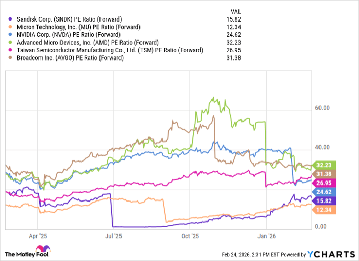 SNDK PE Ratio (Forward) Chart