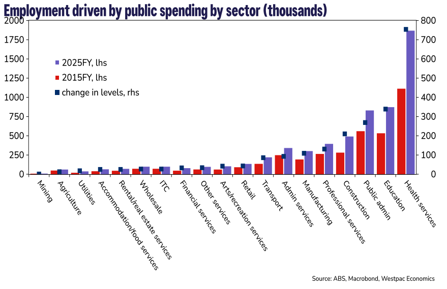 A graph charting changes in employment by sector over 10 years.