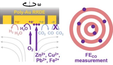 Challenges in CO2 Reduction Selectivity Measurements by Hydrodynamic Methods – Physics World