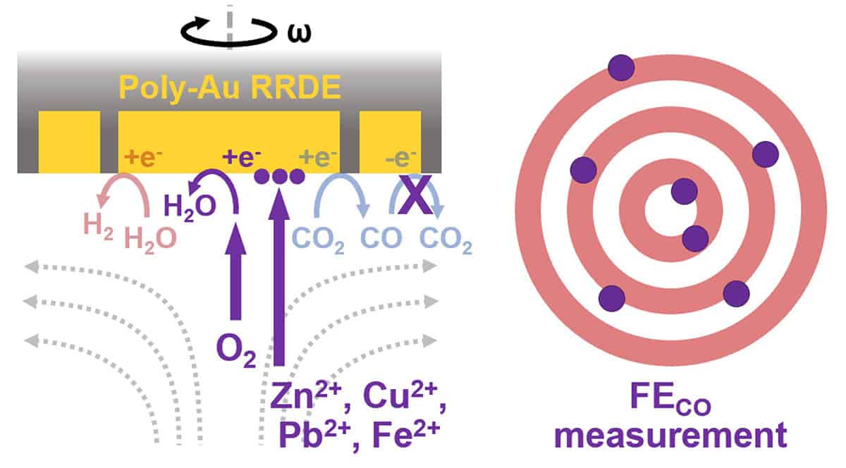 Challenges in CO2 Reduction Selectivity Measurements by Hydrodynamic Methods – Physics World