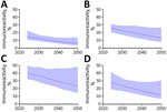 Projected immunoreactivity in study of effects of global tuberculosis epidemiology on Mycobacterium tuberculosis prevalence and immunoreactivity, 2024–2050. Graphs show projected prevalence of M. tuberculosis immunoreactivity among immigrants from China (A), India (B), the Philippines (C), and Vietnam (D) under the status quo scenario, i.e., assuming continuation of projected annual risk for infection trends without additional reduction. Solid lines represent median estimates, and shaded areas indicate 95% uncertainty intervals.