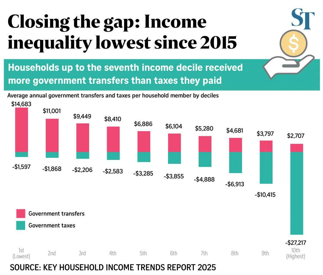 Singapore’s inequality at record low, but fresh approaches needed to sustain progress: PM Wong