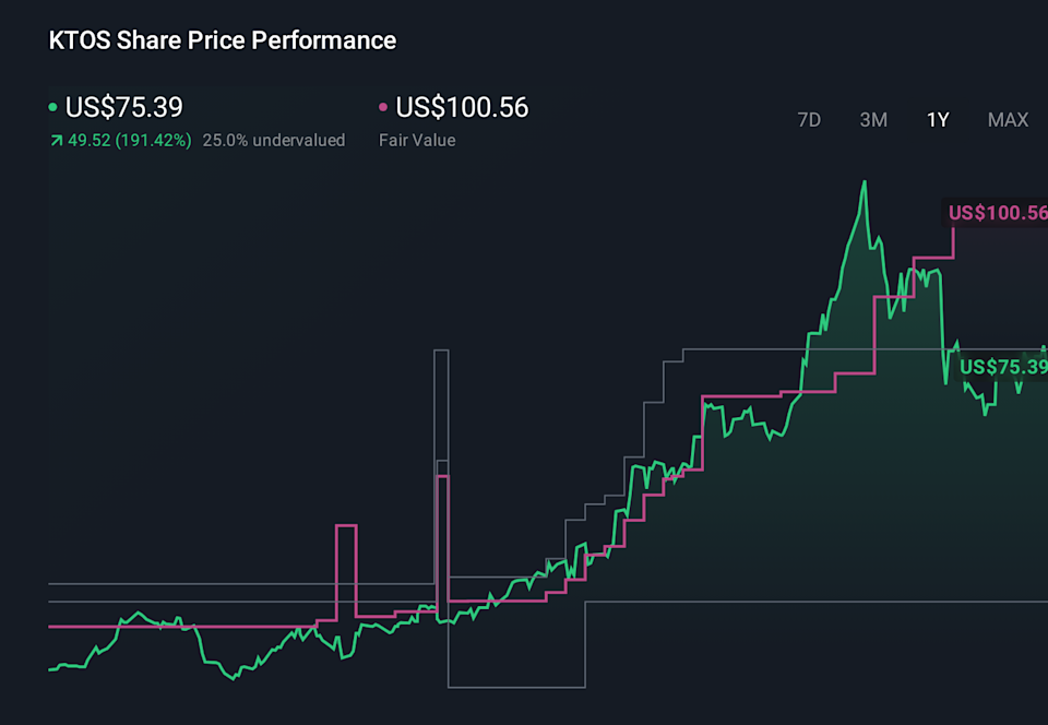 KTOS 1-Year Stock Price Chart