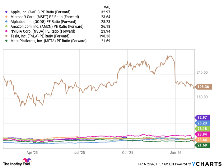 AAPL PE Ratio (Forward) Chart