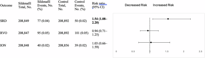 Sildenafil use and risk of serous retinal detachment in men with erectile dysfunction in US