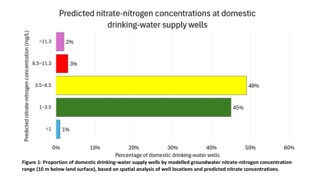 A graph from the Nitrogen Contamination in Southland Groundwater 2026.